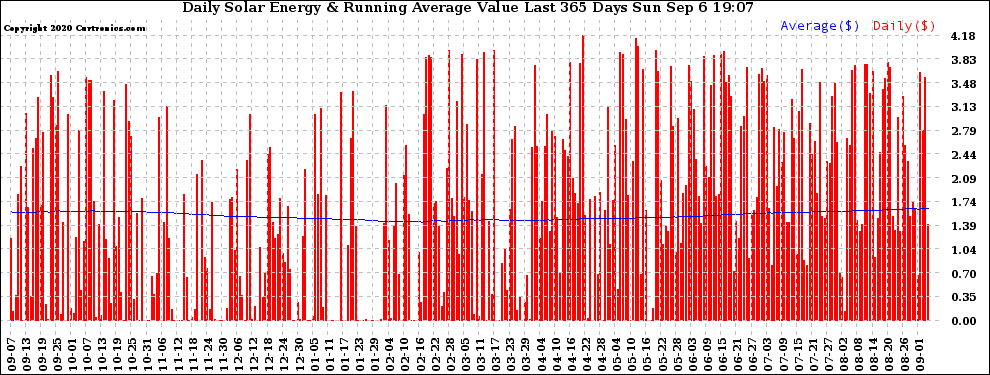 Solar PV/Inverter Performance Daily Solar Energy Production Value Running Average Last 365 Days