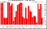 Solar PV/Inverter Performance Daily Solar Energy Production Value