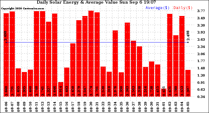 Solar PV/Inverter Performance Daily Solar Energy Production Value