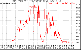 Solar PV/Inverter Performance Daily Energy Production Per Minute