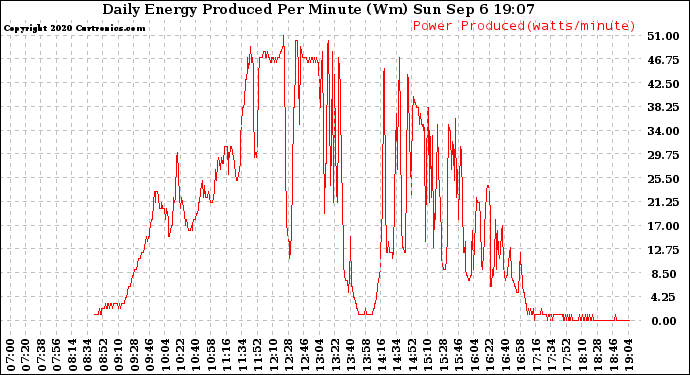 Solar PV/Inverter Performance Daily Energy Production Per Minute