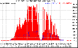 Solar PV/Inverter Performance Grid Power & Solar Radiation