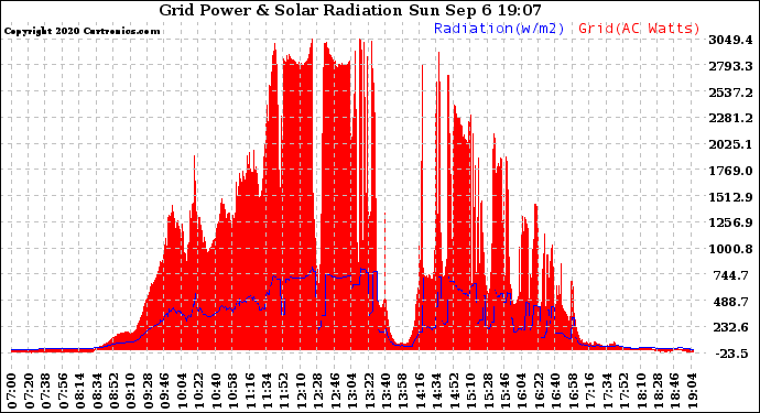 Solar PV/Inverter Performance Grid Power & Solar Radiation