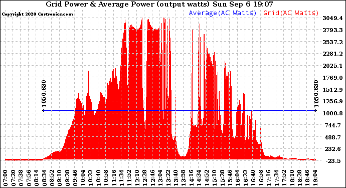 Solar PV/Inverter Performance Inverter Power Output