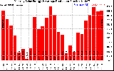 Solar PV/Inverter Performance Monthly Solar Energy Production