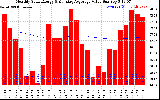 Solar PV/Inverter Performance Monthly Solar Energy Production Value Running Average