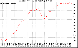 Solar PV/Inverter Performance Outdoor Temperature