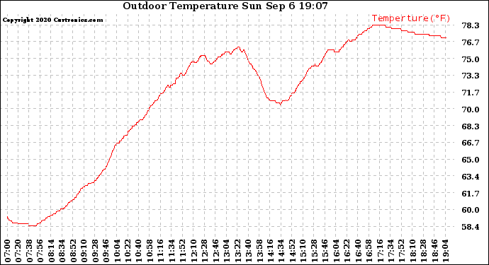 Solar PV/Inverter Performance Outdoor Temperature