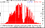 Solar PV/Inverter Performance Solar Radiation & Day Average per Minute