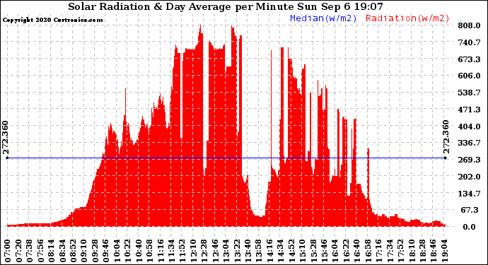 Solar PV/Inverter Performance Solar Radiation & Day Average per Minute