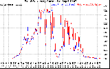 Solar PV/Inverter Performance Photovoltaic Panel Current Output