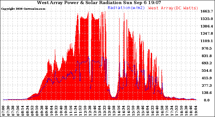 Solar PV/Inverter Performance West Array Power Output & Solar Radiation