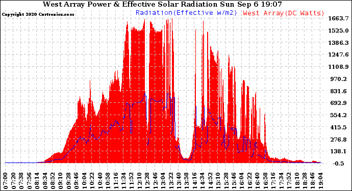 Solar PV/Inverter Performance West Array Power Output & Effective Solar Radiation