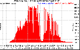 Solar PV/Inverter Performance West Array Actual & Average Power Output