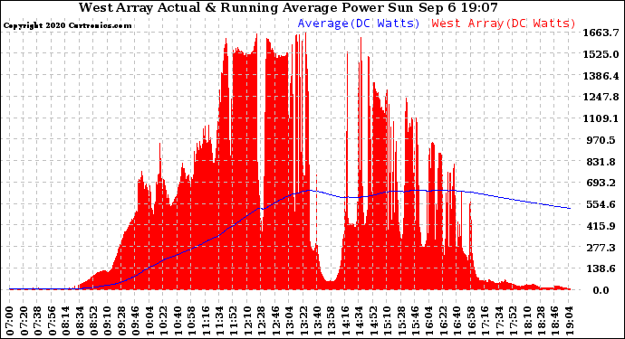 Solar PV/Inverter Performance West Array Actual & Running Average Power Output