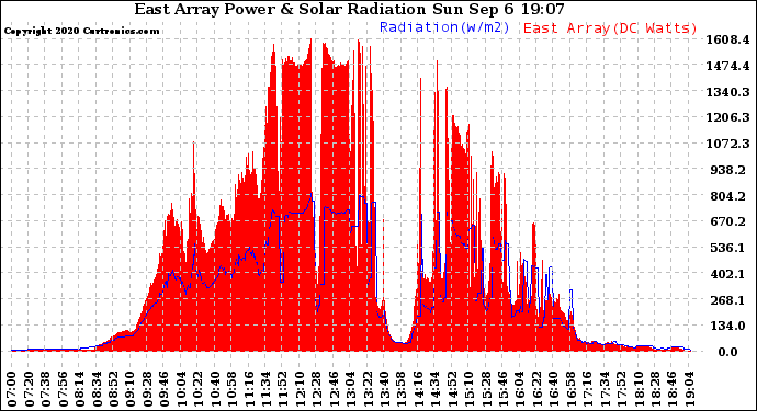 Solar PV/Inverter Performance East Array Power Output & Solar Radiation