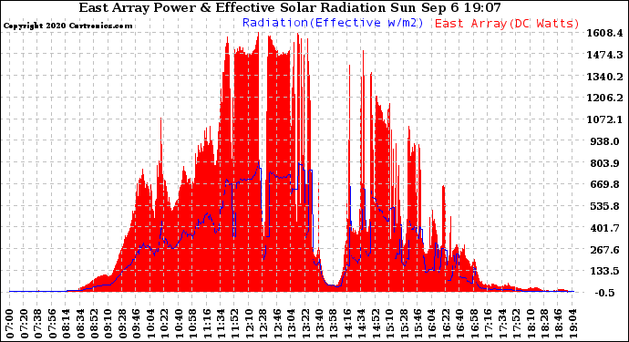 Solar PV/Inverter Performance East Array Power Output & Effective Solar Radiation