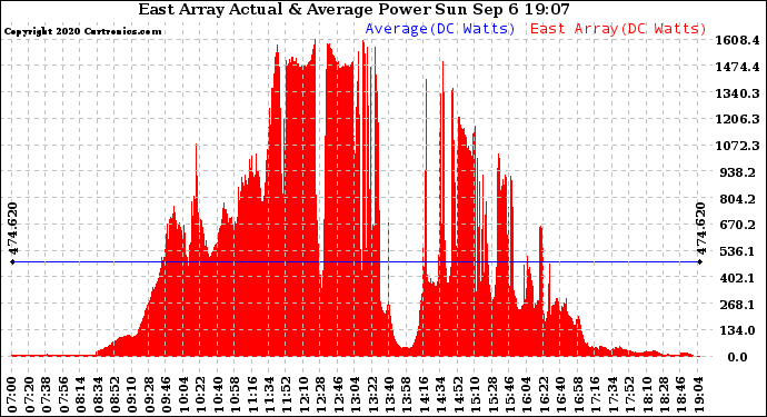 Solar PV/Inverter Performance East Array Actual & Average Power Output