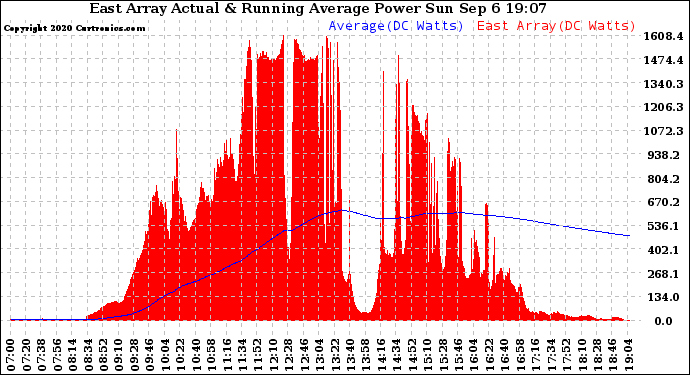 Solar PV/Inverter Performance East Array Actual & Running Average Power Output