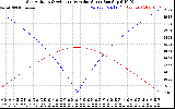 Solar PV/Inverter Performance Sun Altitude Angle & Azimuth Angle