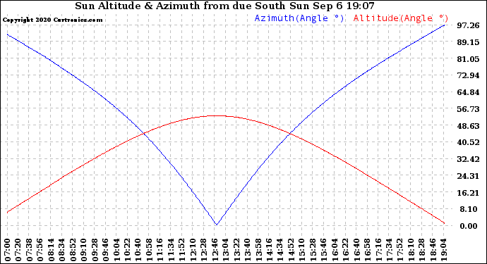 Solar PV/Inverter Performance Sun Altitude Angle & Azimuth Angle