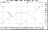 Solar PV/Inverter Performance Sun Altitude Angle & Sun Incidence Angle on PV Panels