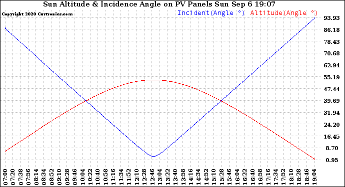 Solar PV/Inverter Performance Sun Altitude Angle & Sun Incidence Angle on PV Panels