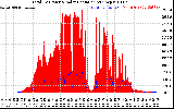 Solar PV/Inverter Performance Total PV Panel Power Output & Solar Radiation