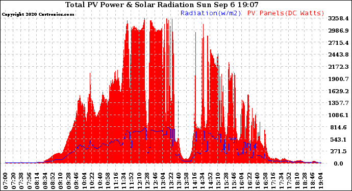 Solar PV/Inverter Performance Total PV Panel Power Output & Solar Radiation