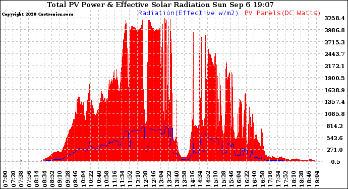 Solar PV/Inverter Performance Total PV Panel Power Output & Effective Solar Radiation