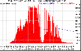 Solar PV/Inverter Performance Total PV Panel & Running Average Power Output