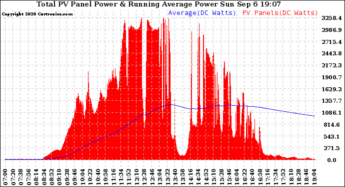 Solar PV/Inverter Performance Total PV Panel & Running Average Power Output