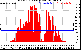 Solar PV/Inverter Performance Total PV Panel Power Output