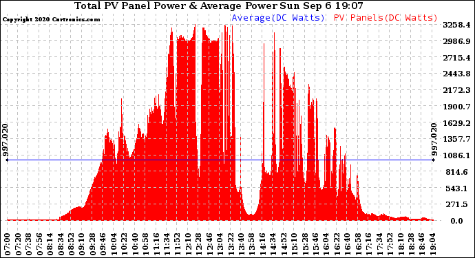 Solar PV/Inverter Performance Total PV Panel Power Output