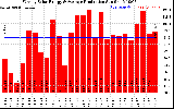 Solar PV/Inverter Performance Weekly Solar Energy Production