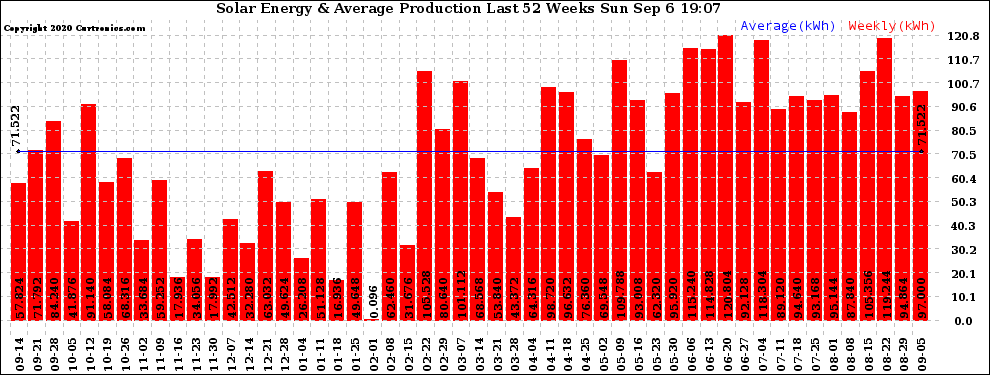 Solar PV/Inverter Performance Weekly Solar Energy Production Last 52 Weeks