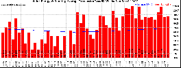 Milwaukee Solar Powered Home WeeklyProduction52RunningAvg