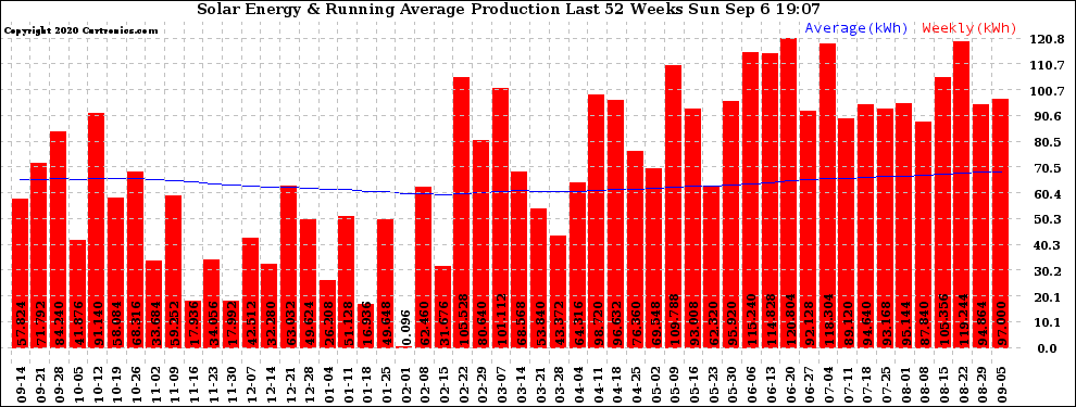 Solar PV/Inverter Performance Weekly Solar Energy Production Running Average Last 52 Weeks