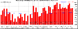 Milwaukee Solar Powered Home WeeklyProduction52ValueRunningAvg