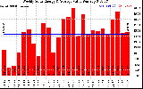 Milwaukee Solar Powered Home WeeklyProductionValue