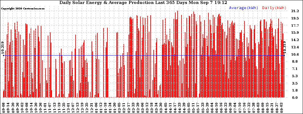 Solar PV/Inverter Performance Daily Solar Energy Production Last 365 Days