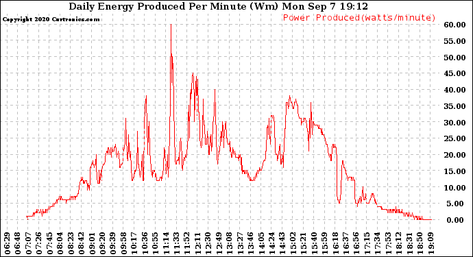 Solar PV/Inverter Performance Daily Energy Production Per Minute