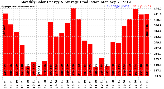 Solar PV/Inverter Performance Monthly Solar Energy Production