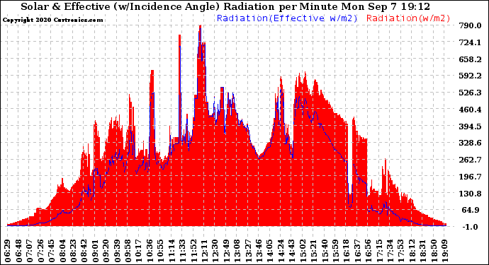 Solar PV/Inverter Performance Solar Radiation & Effective Solar Radiation per Minute