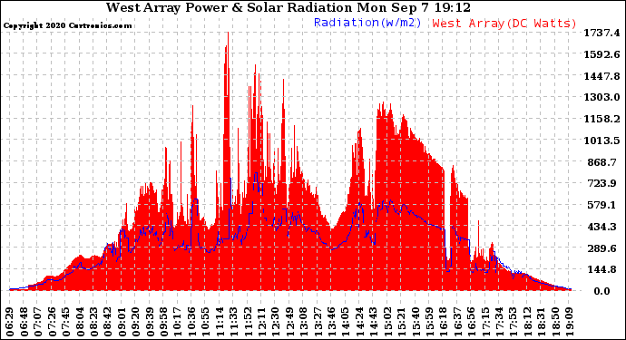 Solar PV/Inverter Performance West Array Power Output & Solar Radiation