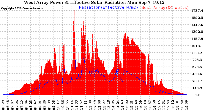 Solar PV/Inverter Performance West Array Power Output & Effective Solar Radiation