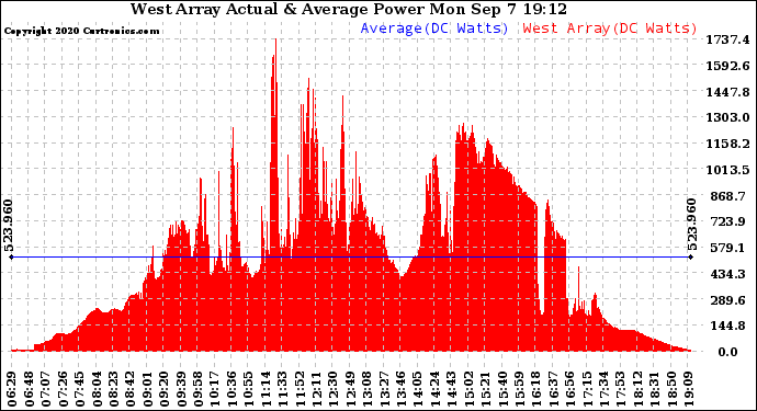 Solar PV/Inverter Performance West Array Actual & Average Power Output