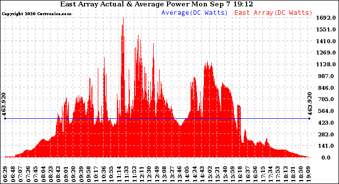 Solar PV/Inverter Performance East Array Actual & Average Power Output