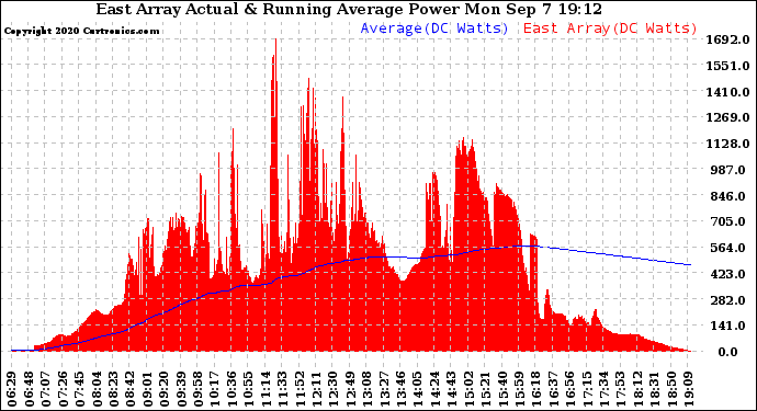 Solar PV/Inverter Performance East Array Actual & Running Average Power Output