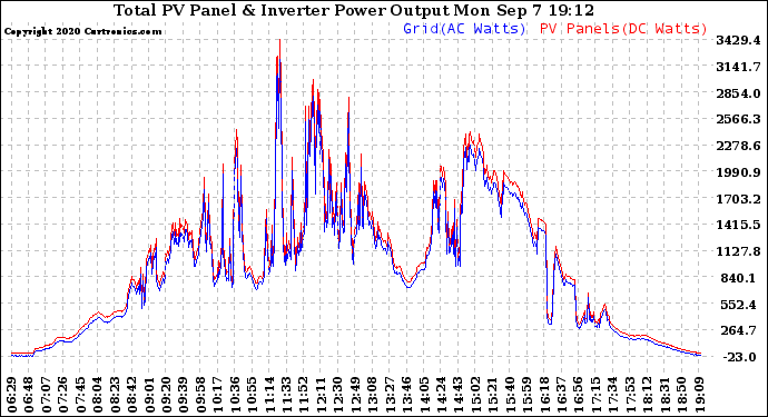 Solar PV/Inverter Performance PV Panel Power Output & Inverter Power Output